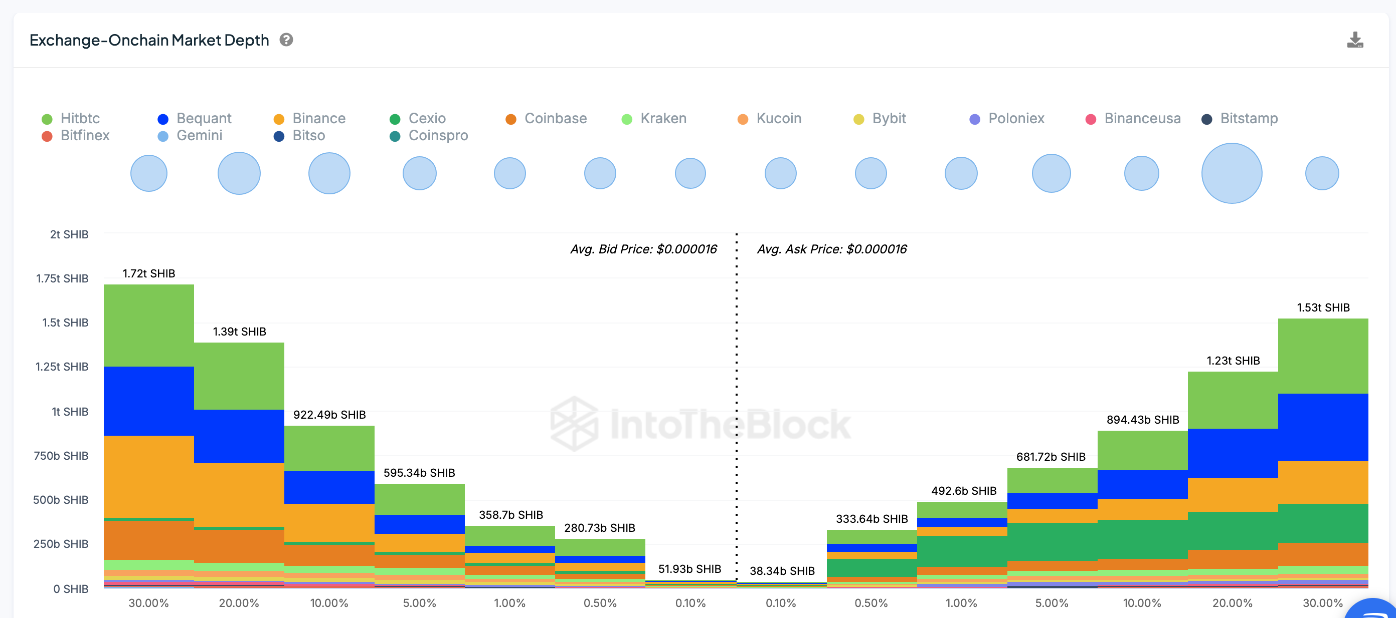 Shiba Inu Aggregate Exchange Order Books | IntoTheBlock