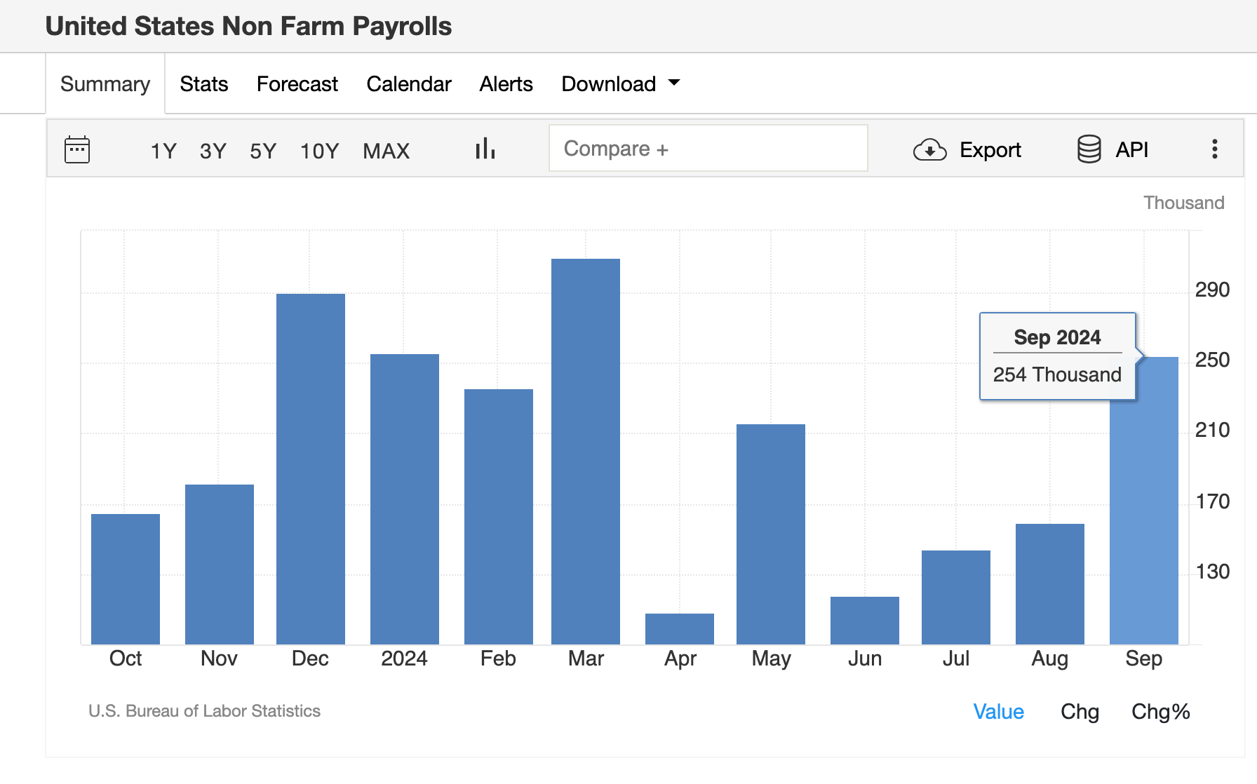 Crypto Market Gained $98B as UN Non-Farm Payrolls exceed expectations with 254k Jobs Added, Oct 4 | Source: TradingEconomics