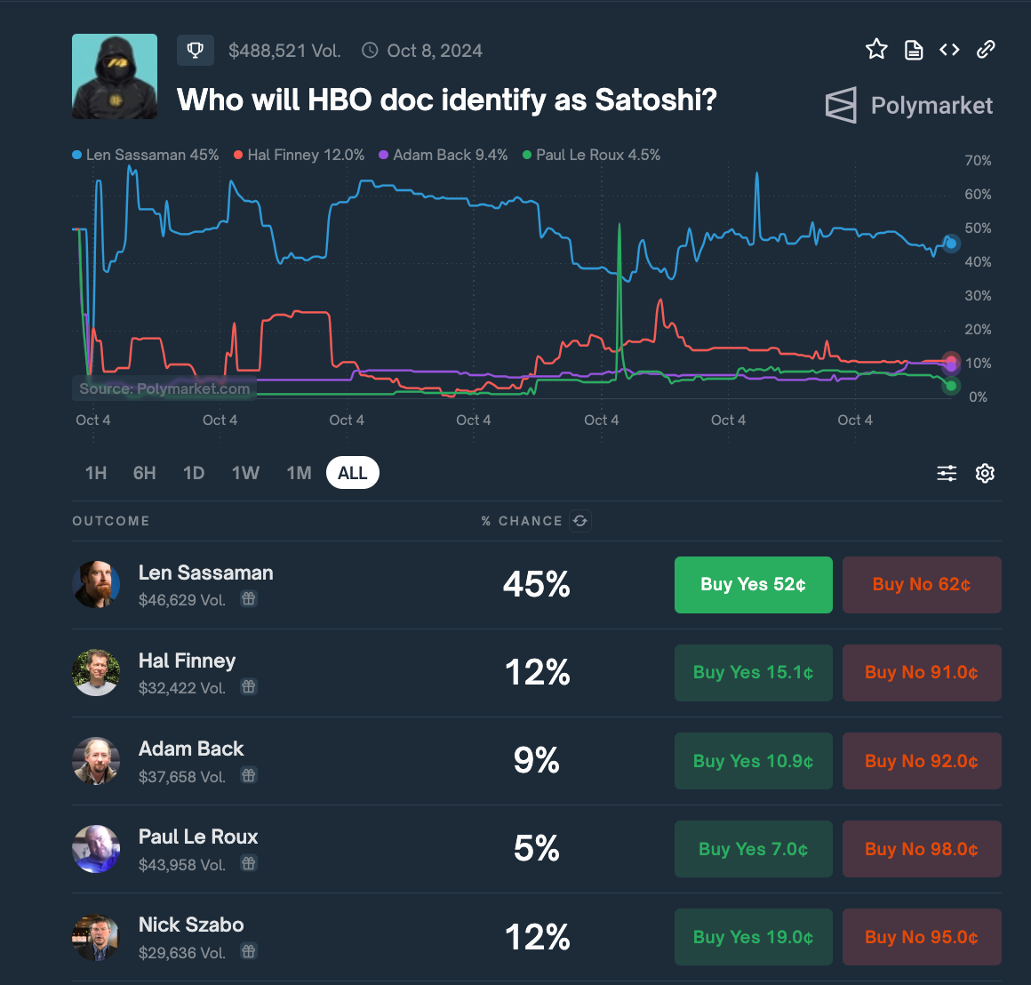 Len Sassaman Emerges Front-runner with 45% Votes, Oct 4. | Polymarkets 