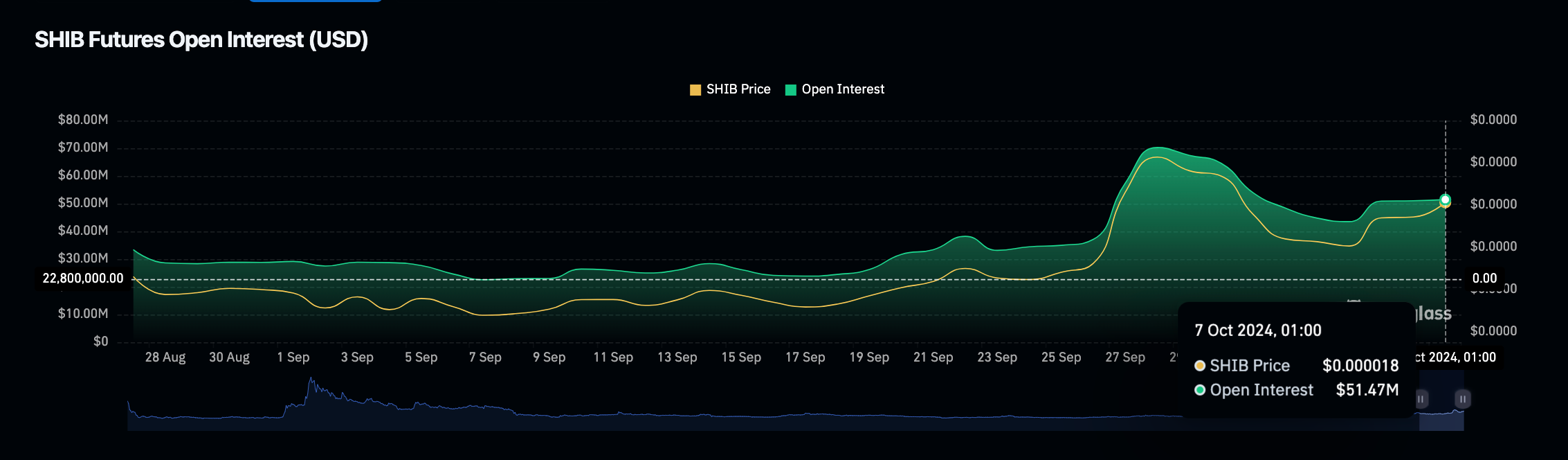 Shiba Inu Price vs Open Interest, Oct 4, 2024 | Coinglass