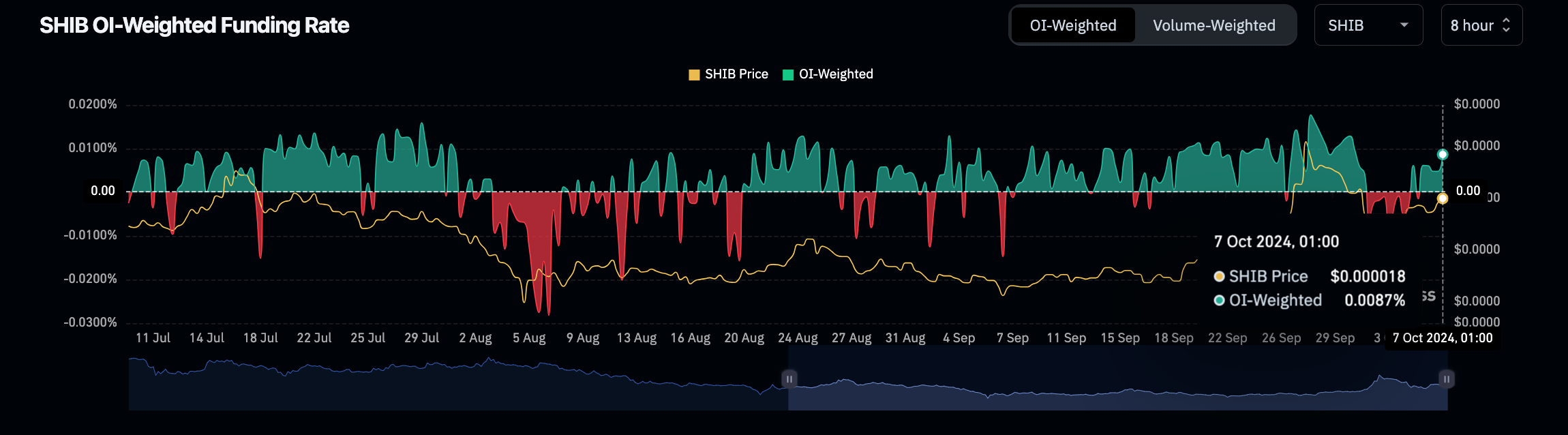 Shiba Inu Price vs Funding Rate