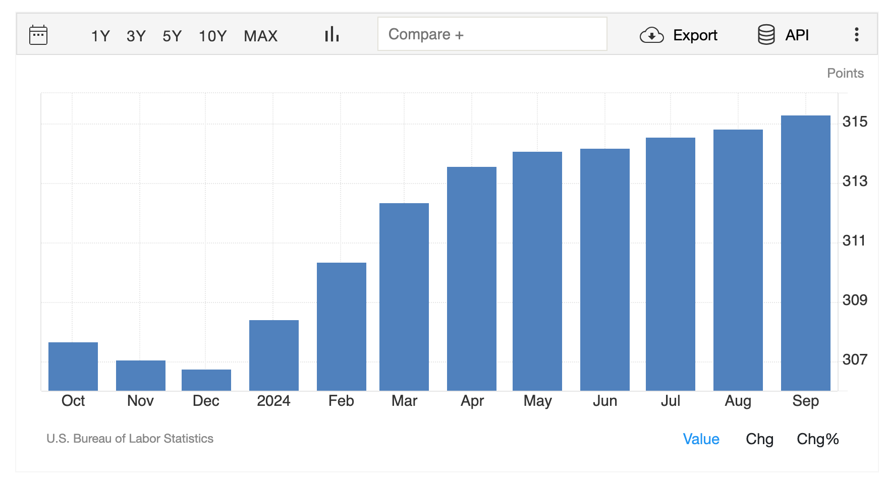 US CPI Report Shows 2.4% Inflation Growth, Oct 10, 2024 | TradingEconomics