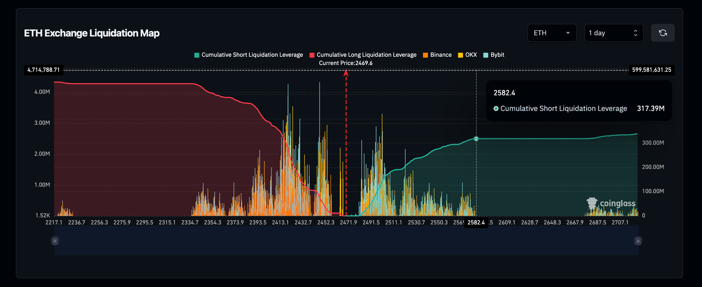 Ethereum Liquidation Map