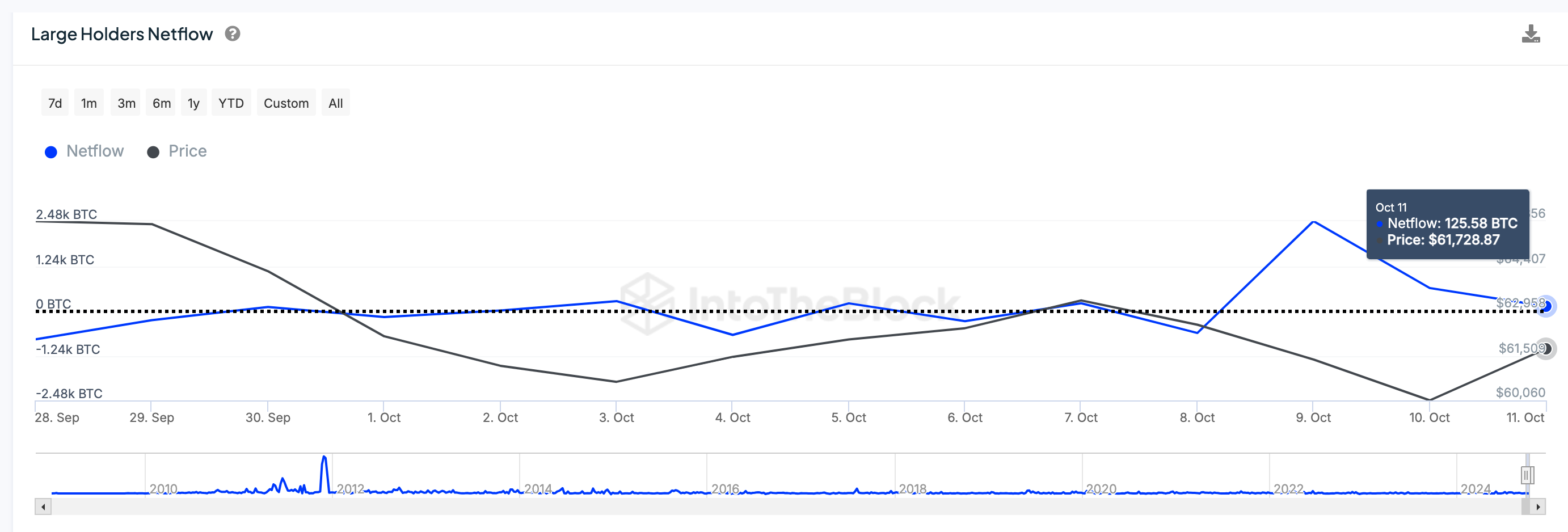 Bitcoin Whale Netflows, Oct 2024 | IntoTheBlock