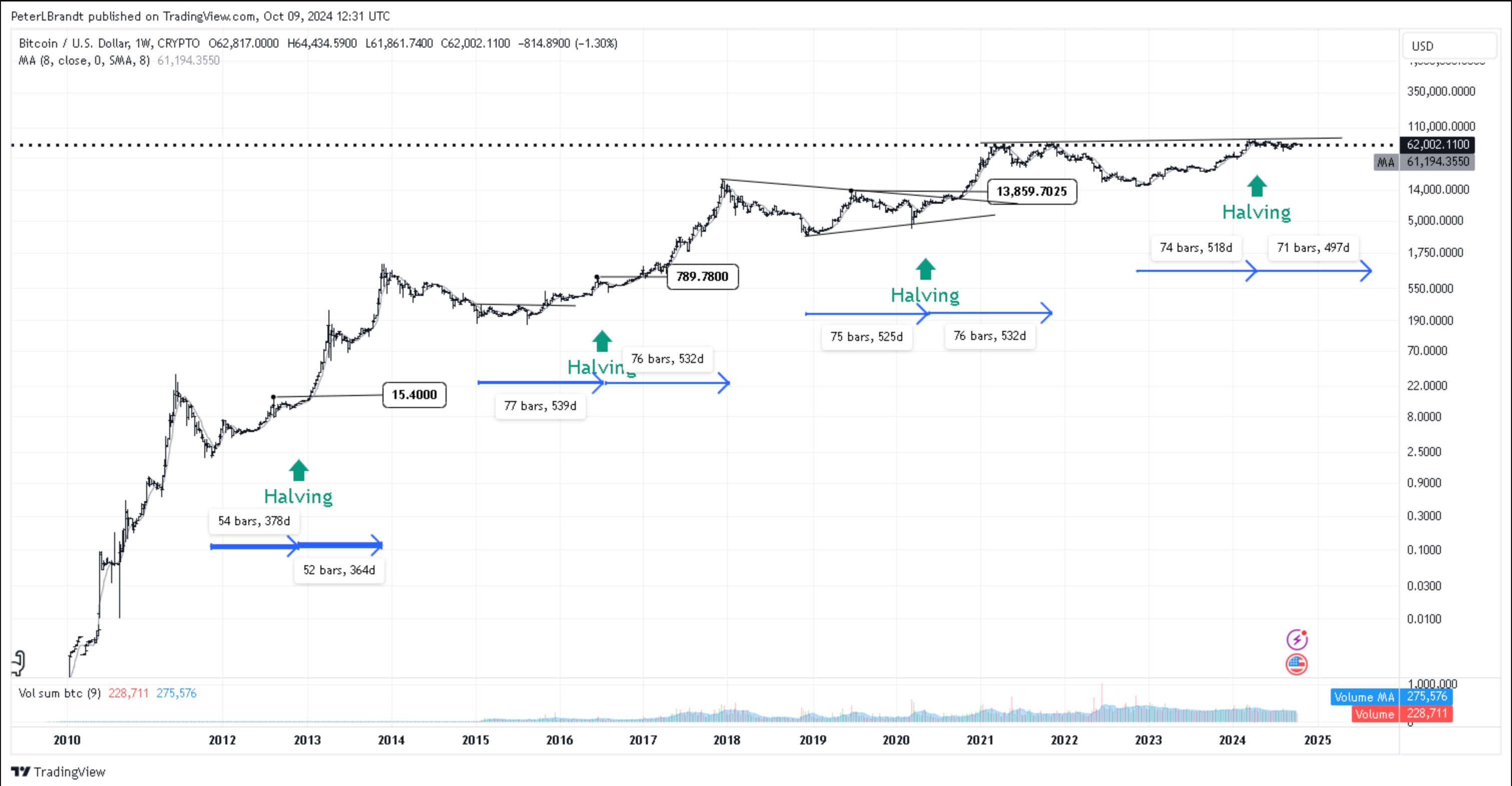 BTC/USD 1-week chart. Source: Peter Brandt/X