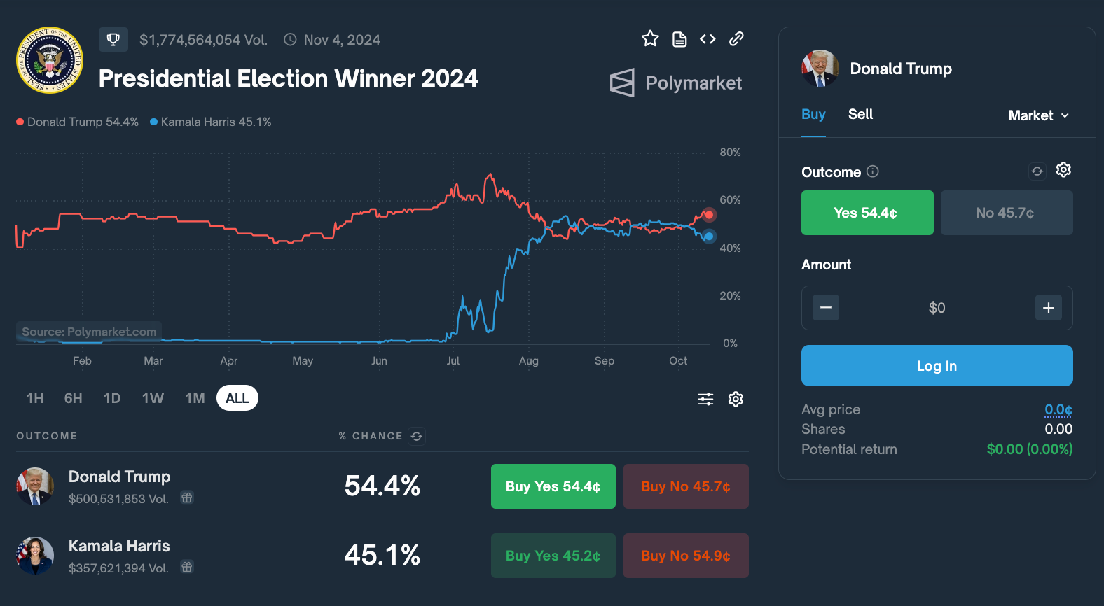 US President Elections Forecast | Trump (54%) vs Kamala Harris (45.1%), Oct 12, 2024 | Source: Polymarkets