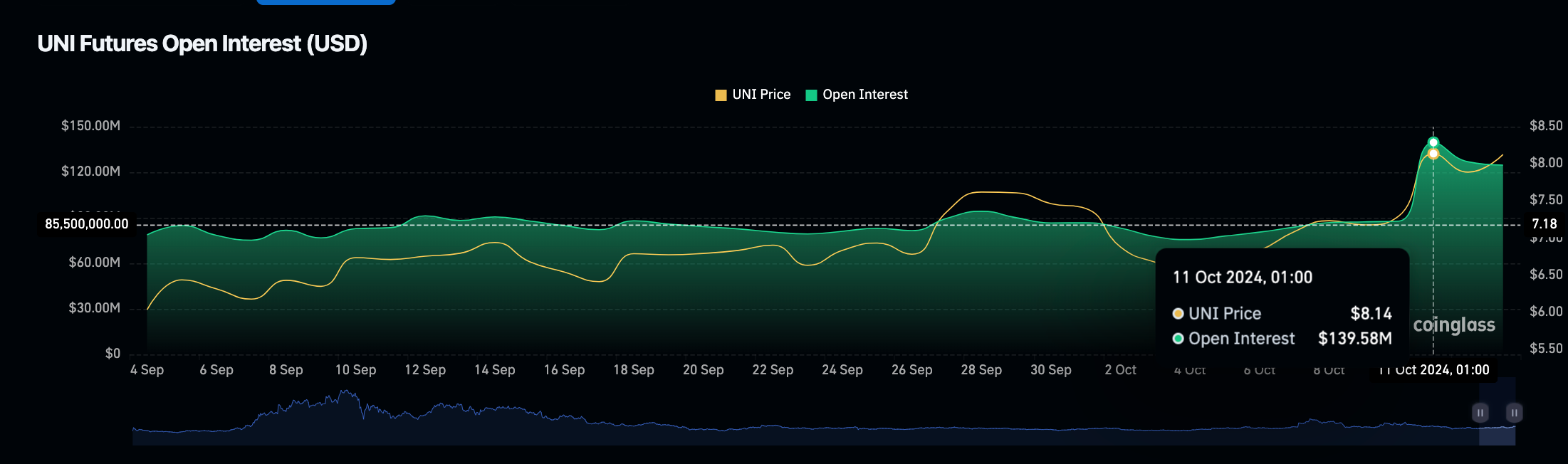 Uniswap Price vs. Open Interest (UNIUSD) | Coinglass