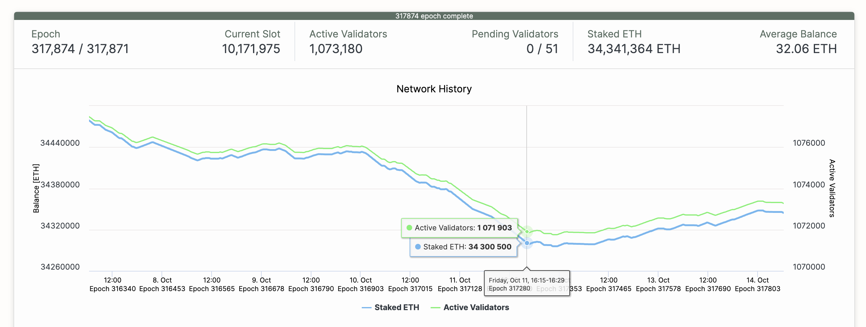 Ethereum Total Staked Value (ETH 2.0), Oct 14 2024 | Beaconcha.in