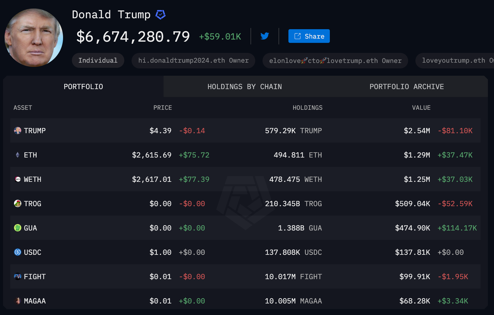 Donald Trump Crypto Holdings as October 15 2024 |Source: ArkhamIntelligence