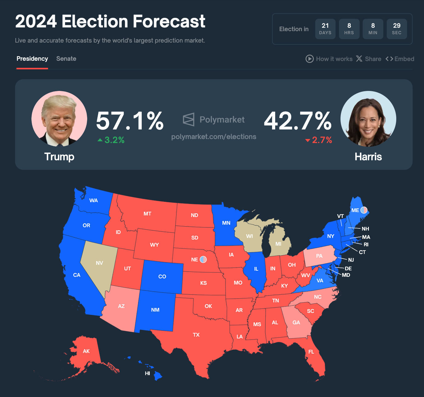 US Presidential Elections Forecast: Donald Trump vs. Kamala Harris | Oct 15, 2024 | Source: PolyMarkets