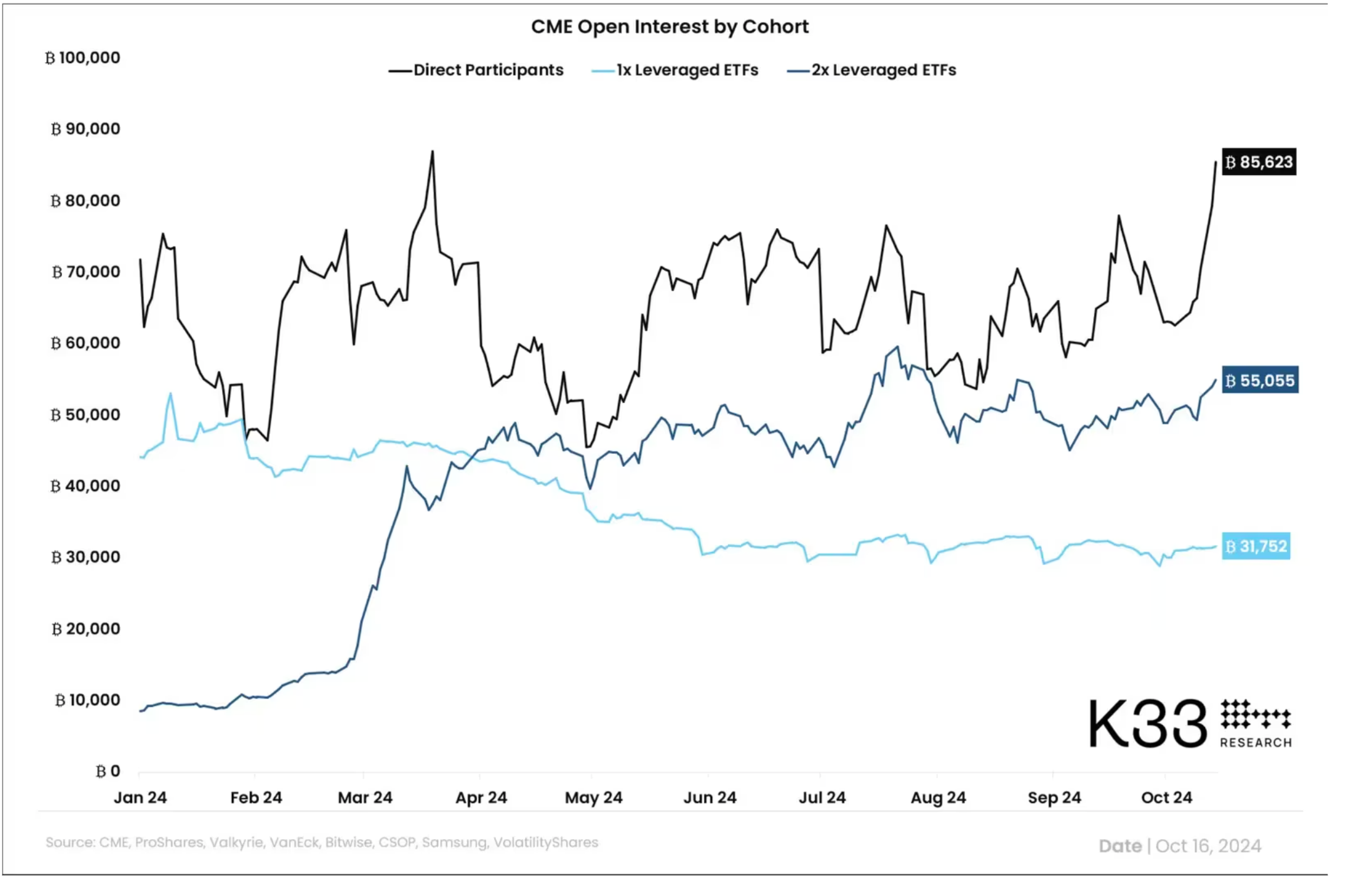 BTC CME Futures Open Interest by Cohort | Source: K33 Research