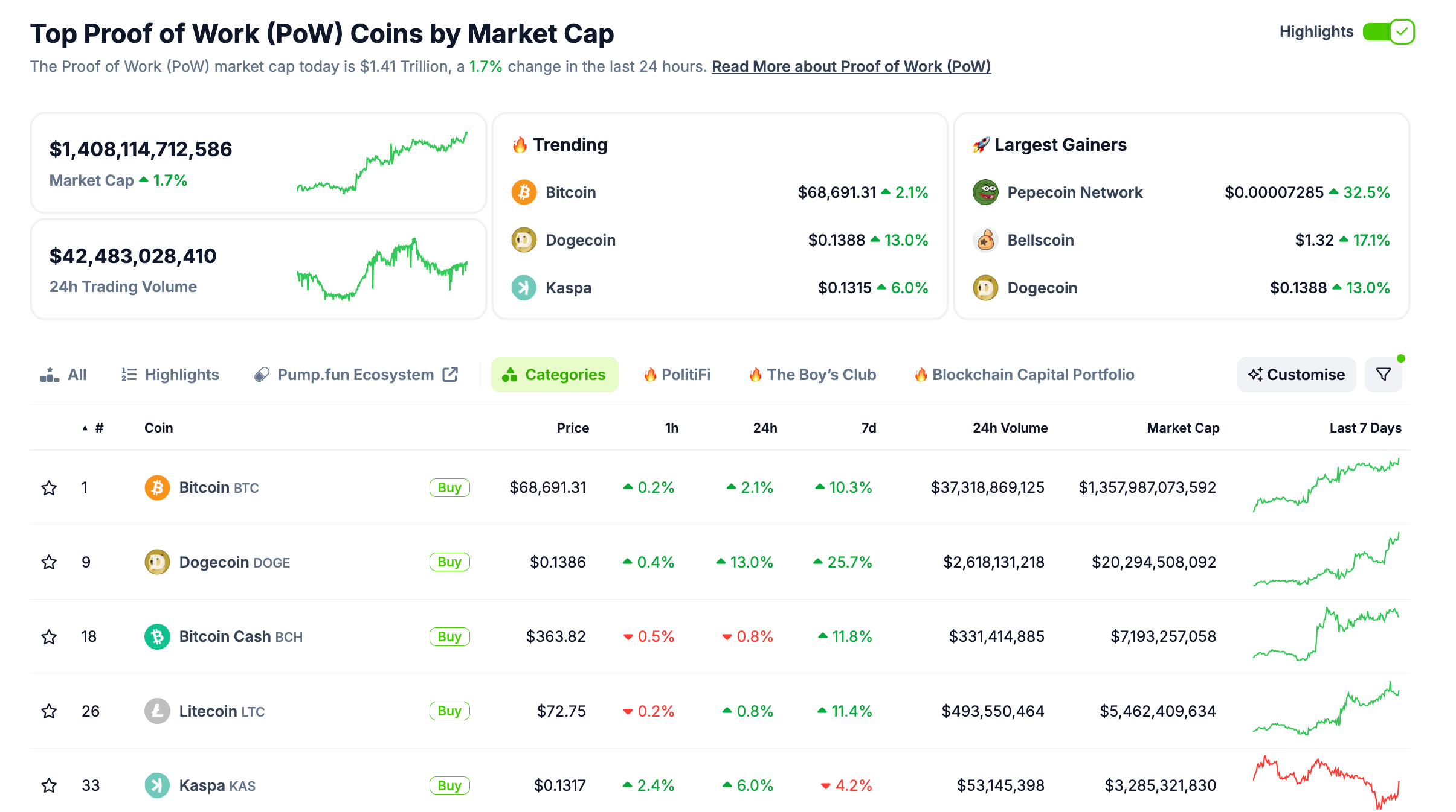 Proof-Of Work Sector Performance, Oct 18, 2024 | Coingecko