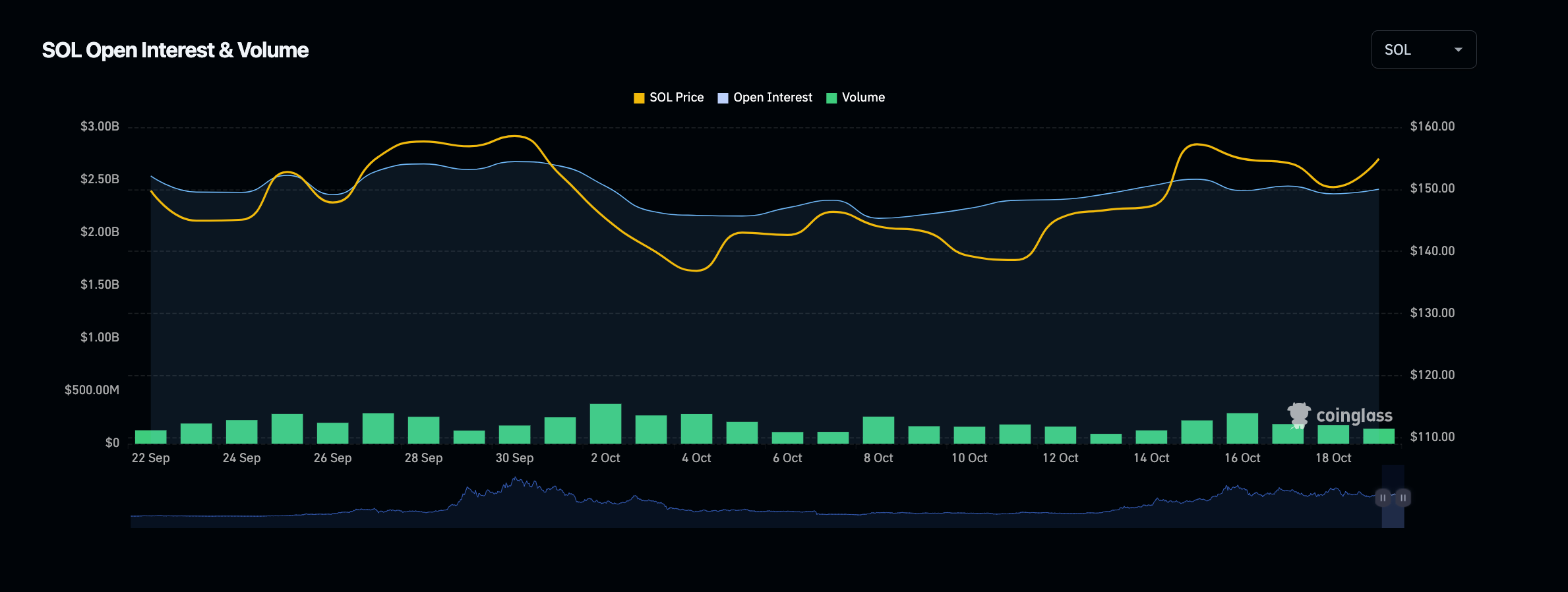 Solana Price vs. SOL Trading Volume &amp; Open Interest (OI) | Source: Coinglass