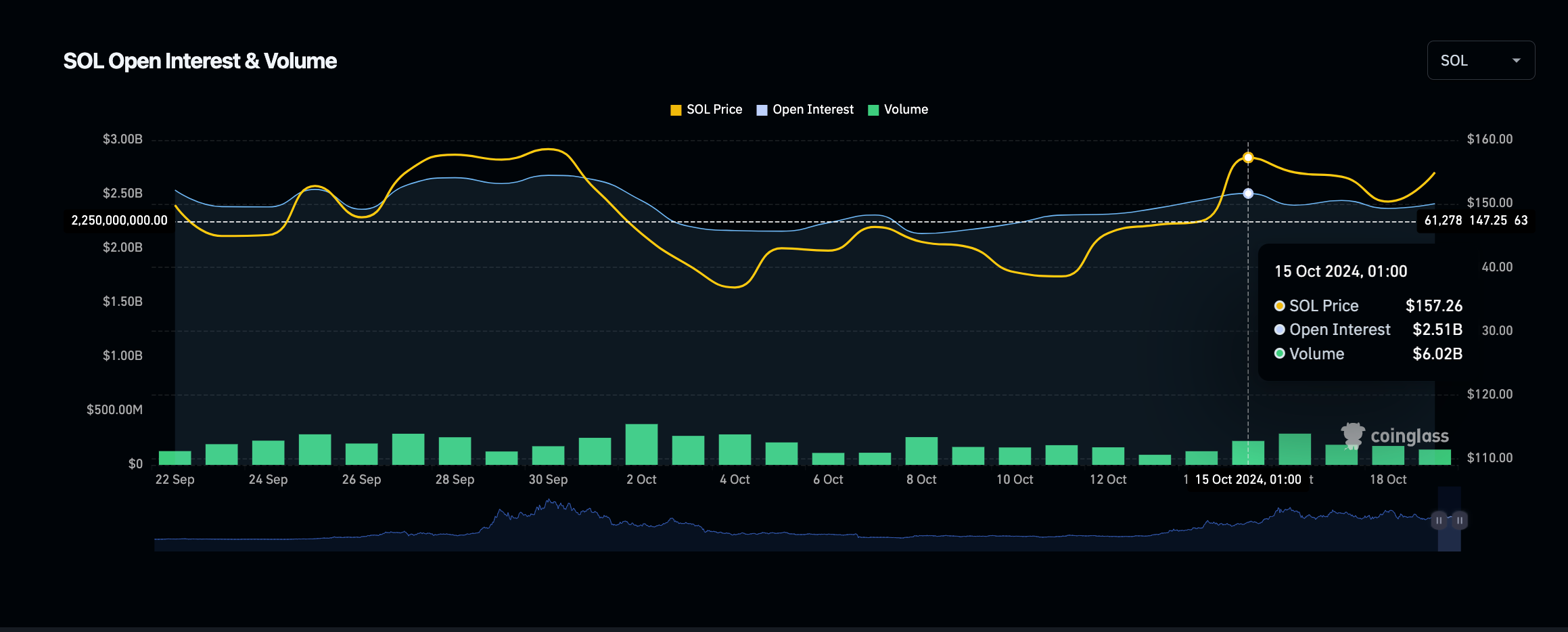 Solana Price vs. SOL Trading Volume &amp; Open Interest (OI) | Source: Coinglass