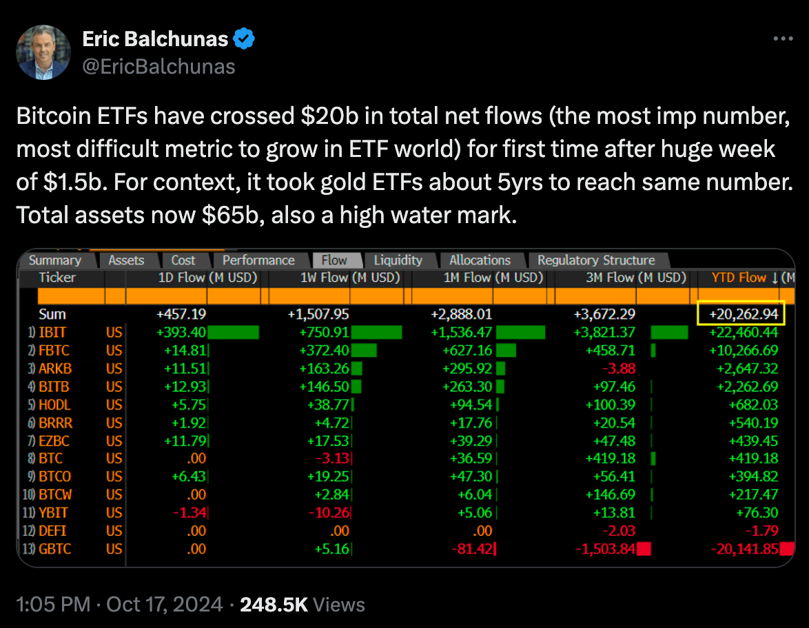 Bitcoin ETF Holdings Hit $20Billion, Oct 18 2024 | Source: X/EricBalchunas