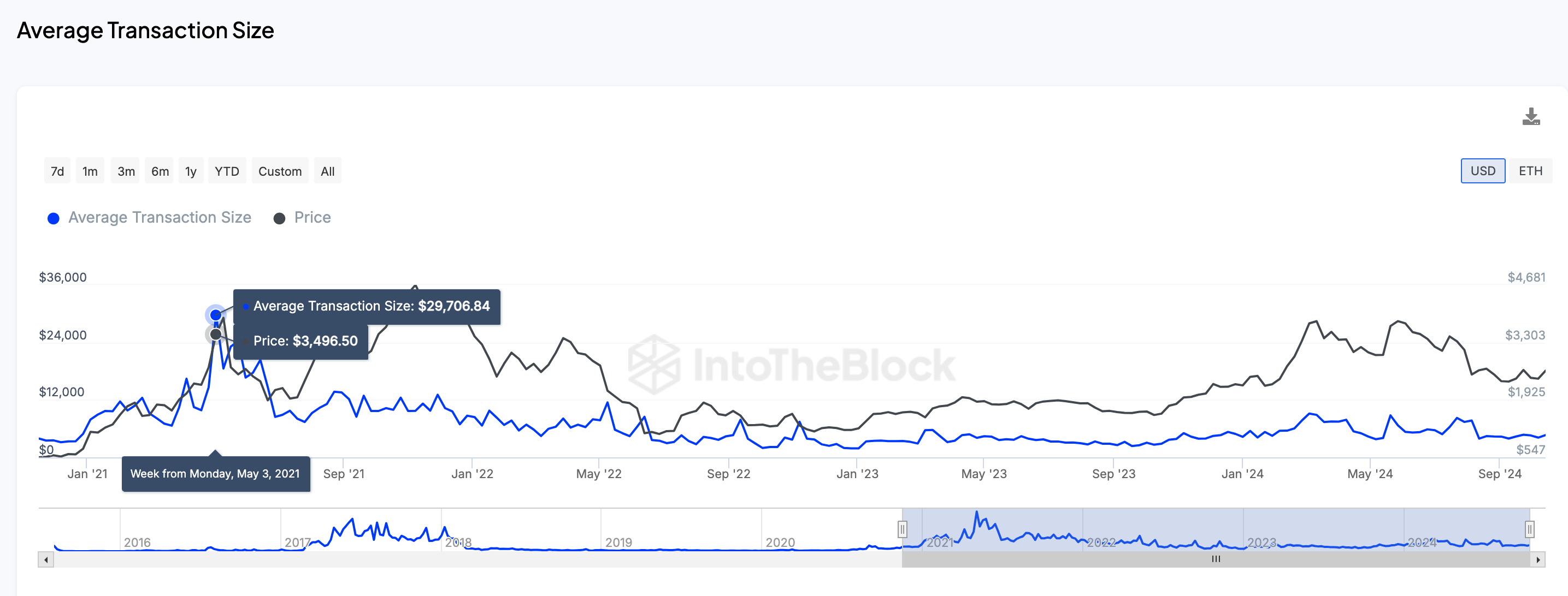 ETH Average Transaction Size (2021 - 2024) | IntoTheBlock