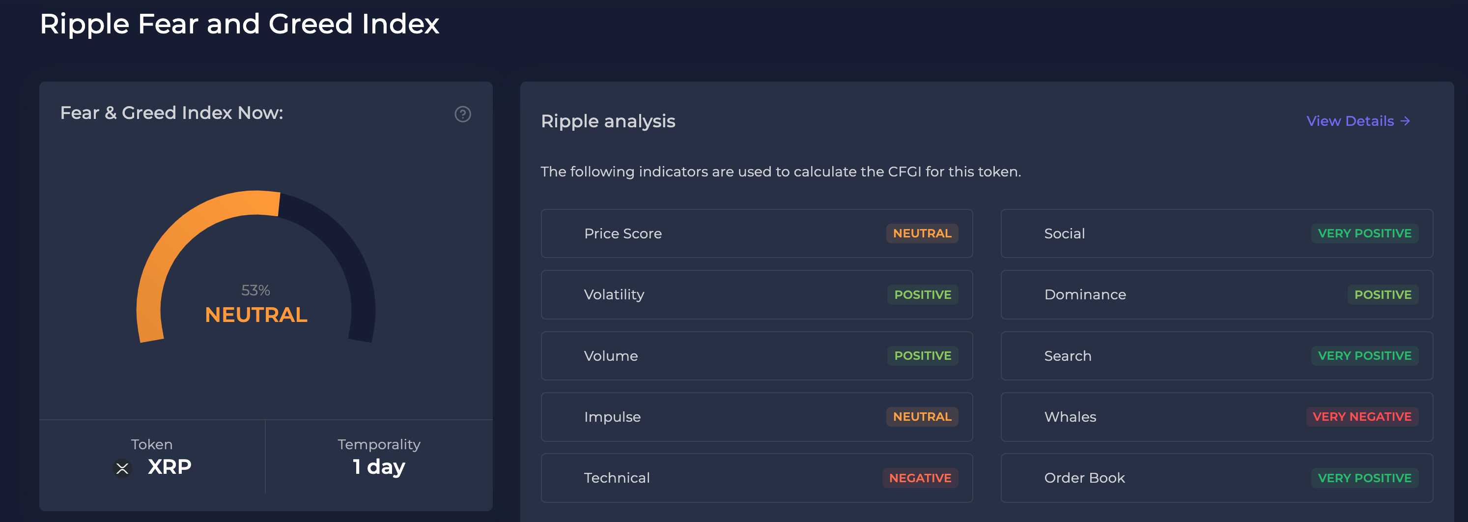 Ripple (XRP) Fear and Greed Index, Oct 22, 2024 | Source: CFGI.io