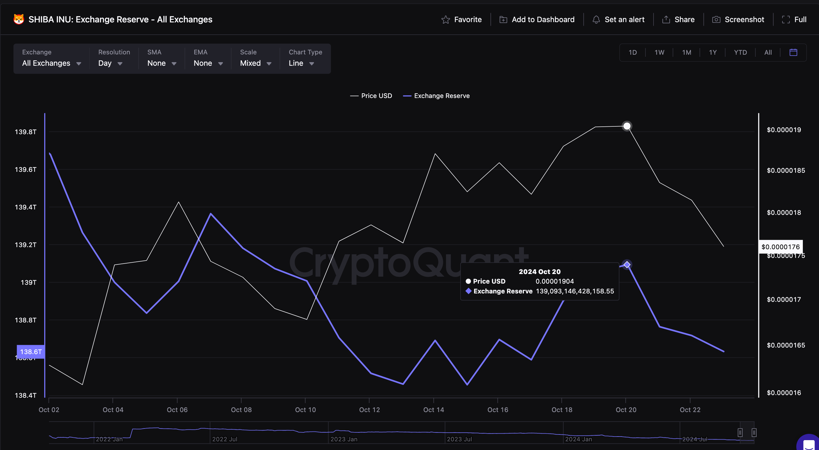 Shiba Inu Exchange Reserves | Source: CryptoQuant&nbsp;