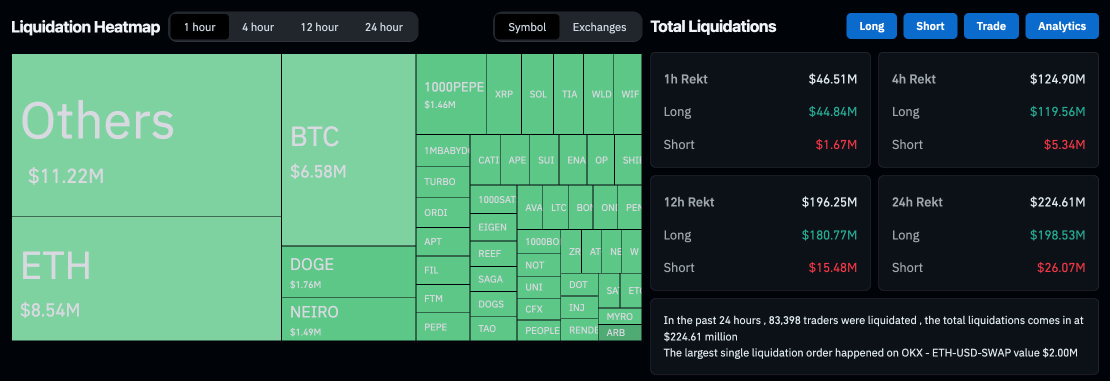 Crypto Market Liquidation, Oct 23, 2024 | Source: Coinglass