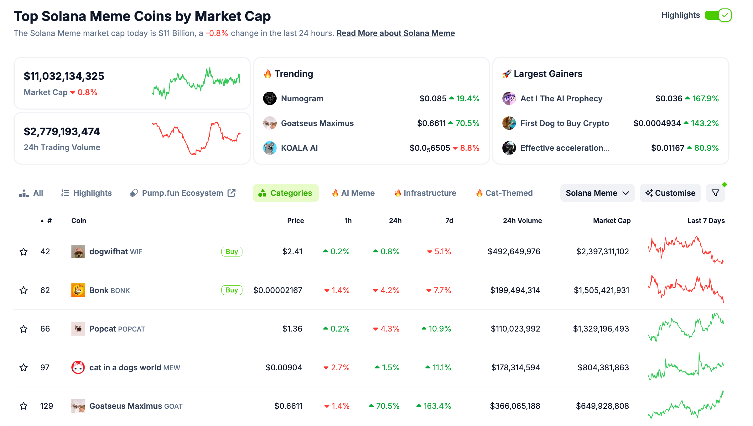 Solana Memecoin Sector Performance, Oct 23, 2024 | Coingecko