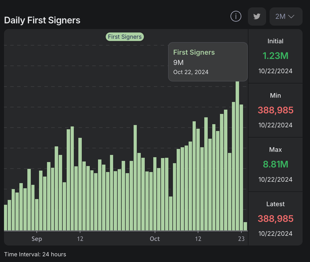 Solana Set New Record with 9M Daily First Signers |Source: HelloMoon.io