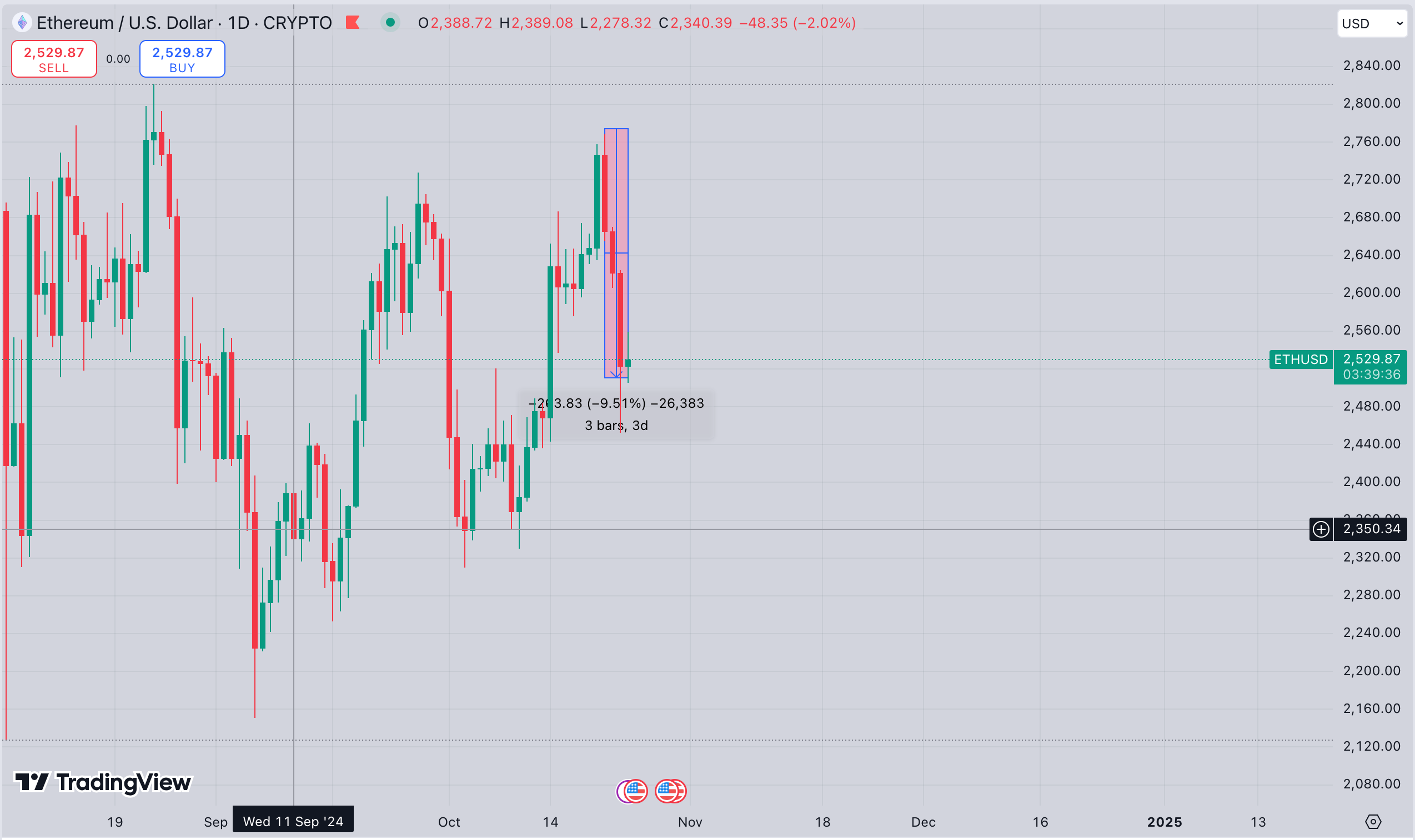 Ethereum Price Action | ETHUSD, Oct 24, 2024 | TradingView