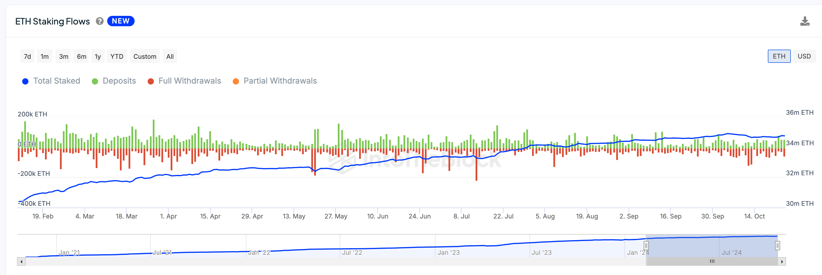 Ethereum Total Staked Value (ETH 2.0), Oct 14 2024 | IntoTheBlock