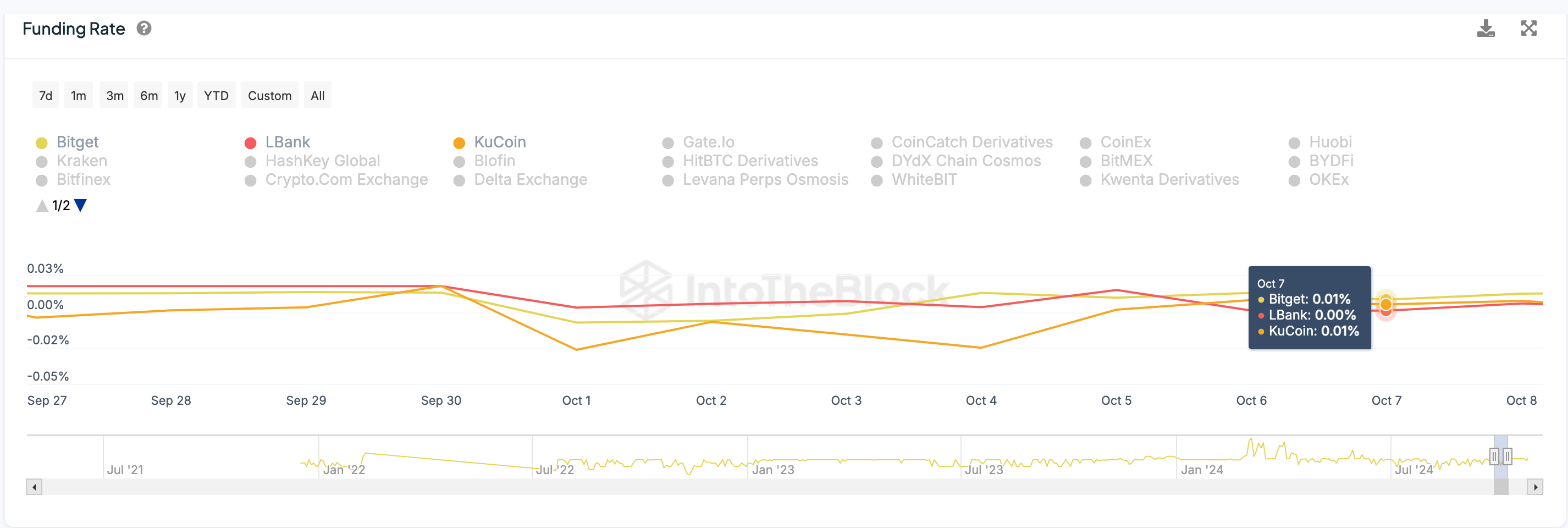 Shiba Inu Price vs Funding Rate | IntoTheBlock