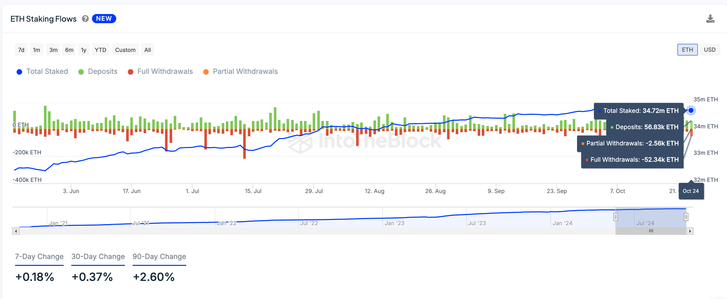 Ethereum 2.0 Beacon Chain Staking data, Oct 2024 | Source: IntoTheBlock