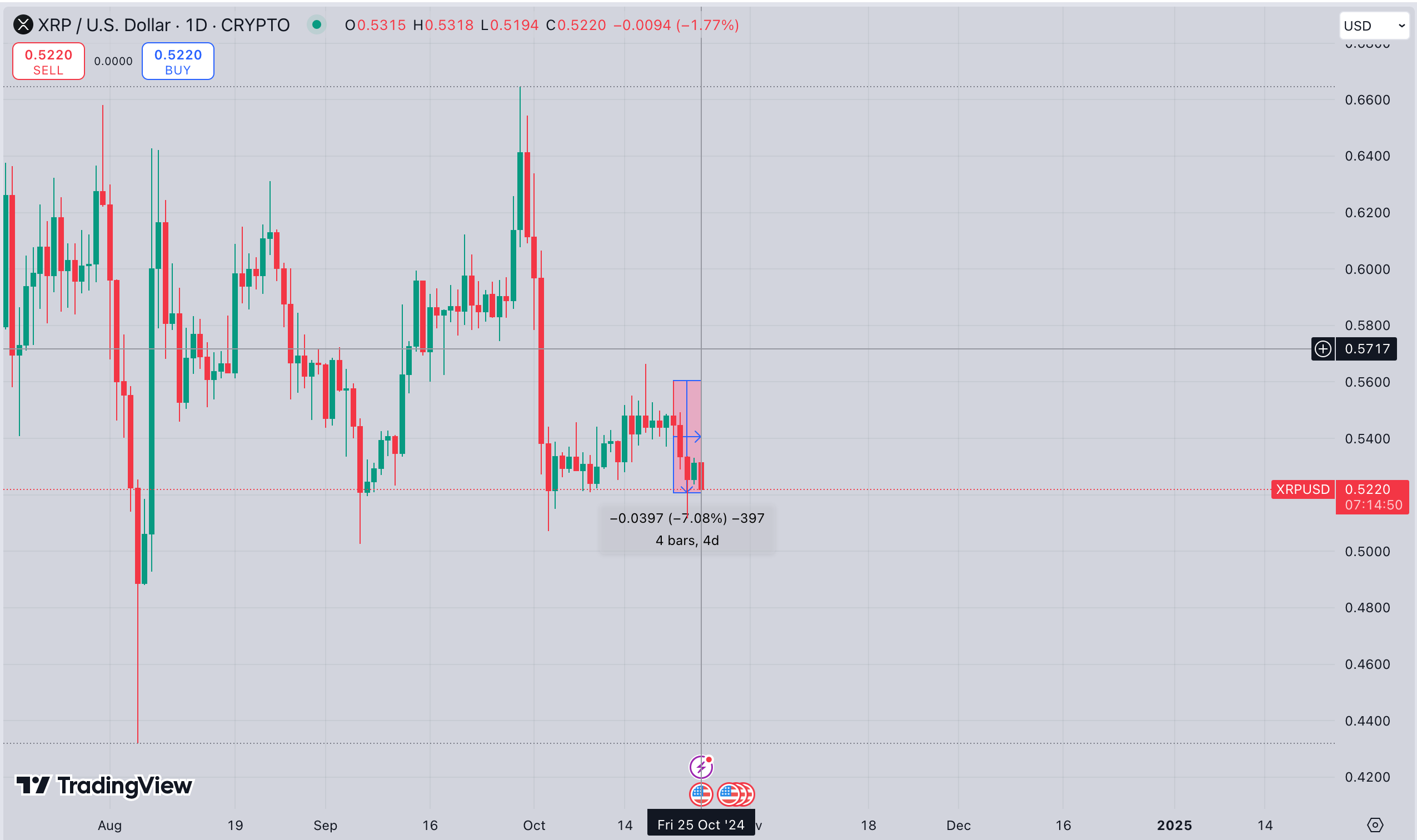 Ripple (XRP) Price Analysis | XRPUSD | TradingView