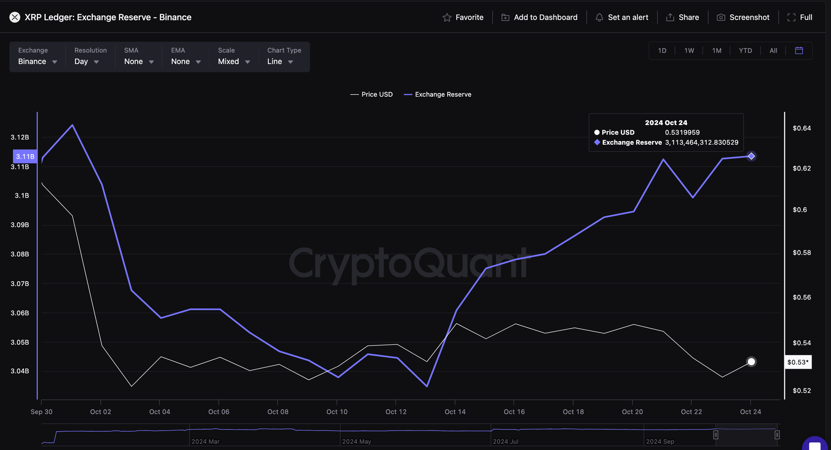 XRP Price vs Binance Exchange Deposits | Source: CryptoQuant