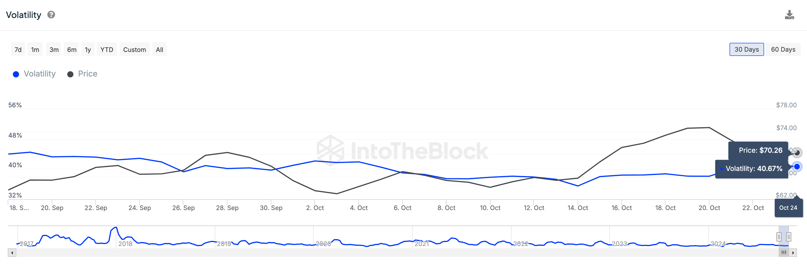 Litecoin Price Volatility Trends, Oct 2024