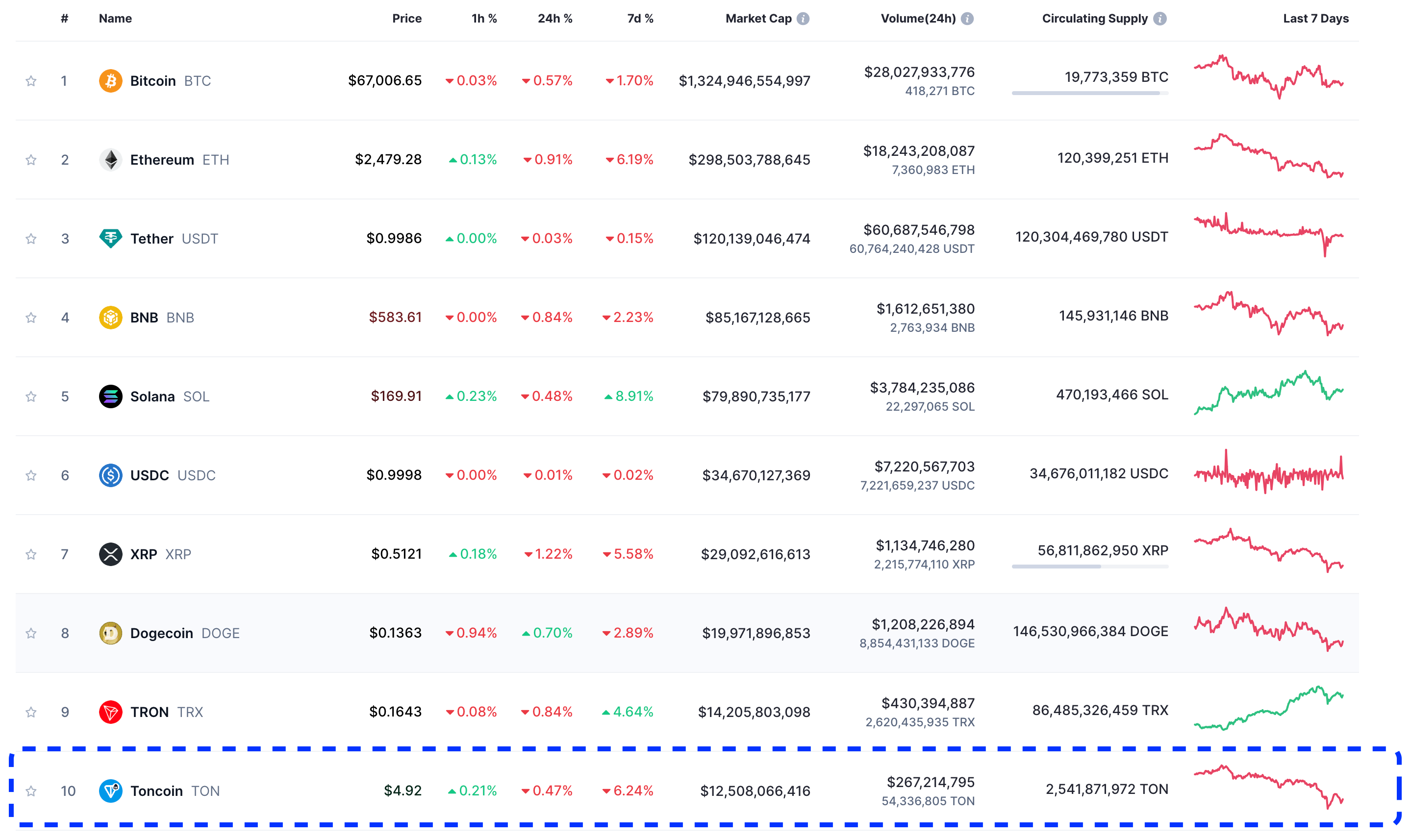 Toncoin (TON) Enters Top 10 Ranked Cryptocurrencies | Oct 26, 2024 | Source: CoinMarketCap