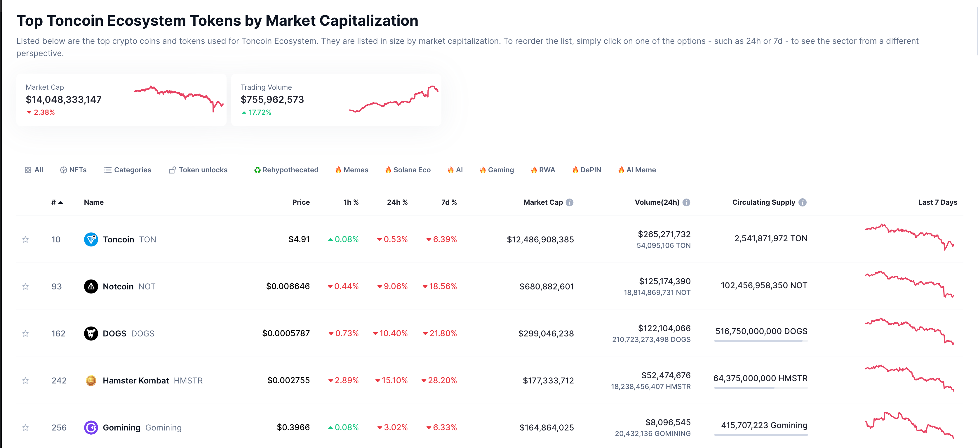 Toncoin Ecosystem Aggregate Market Cap Crosses $14 billion |Source: CoinMarketCap