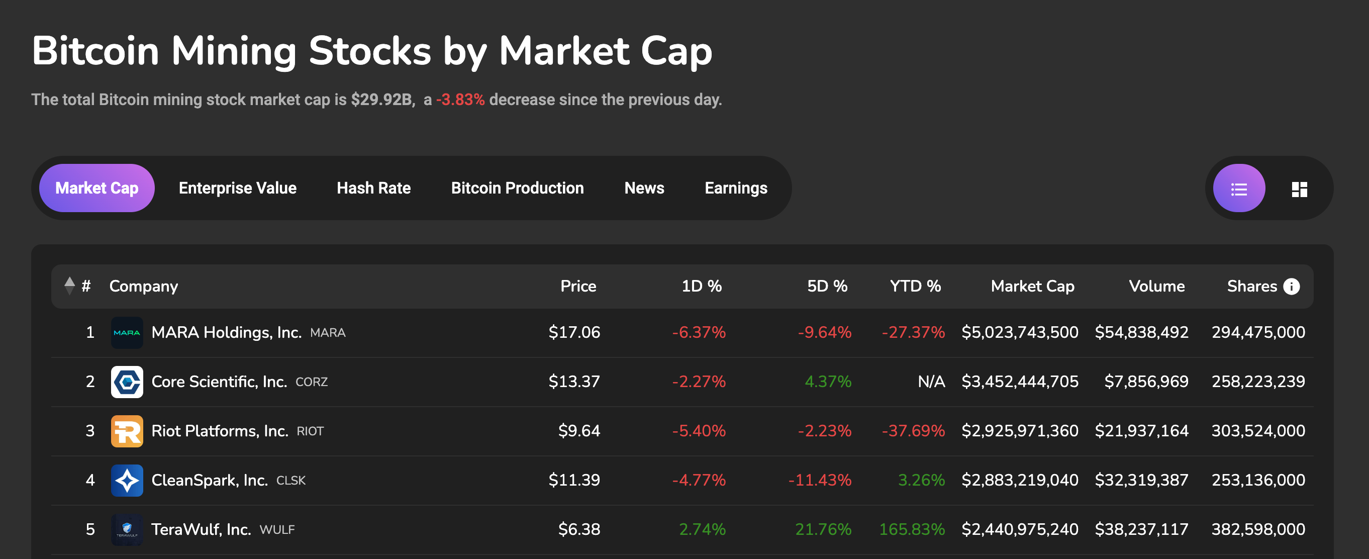 Top 5 Bitcoin Mining Stocks by Market Cap, October 2024 | Source: BitcoinMiningStocks.io