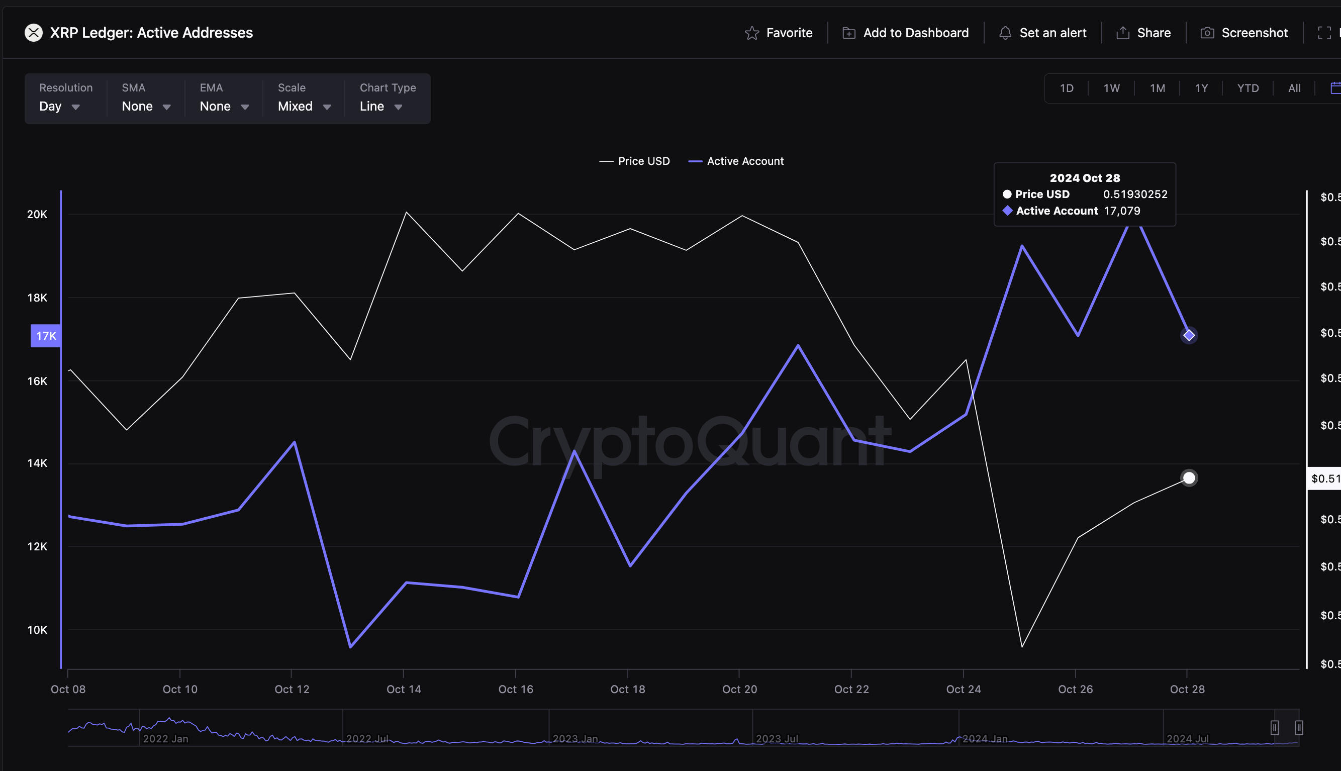 XRP Daily Active Addresses, Oct 2024 | CryptoQuant