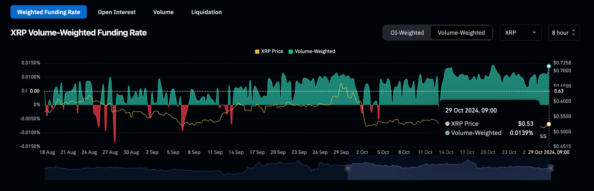 XRP Price vs. Funding Rate | XRPUSD