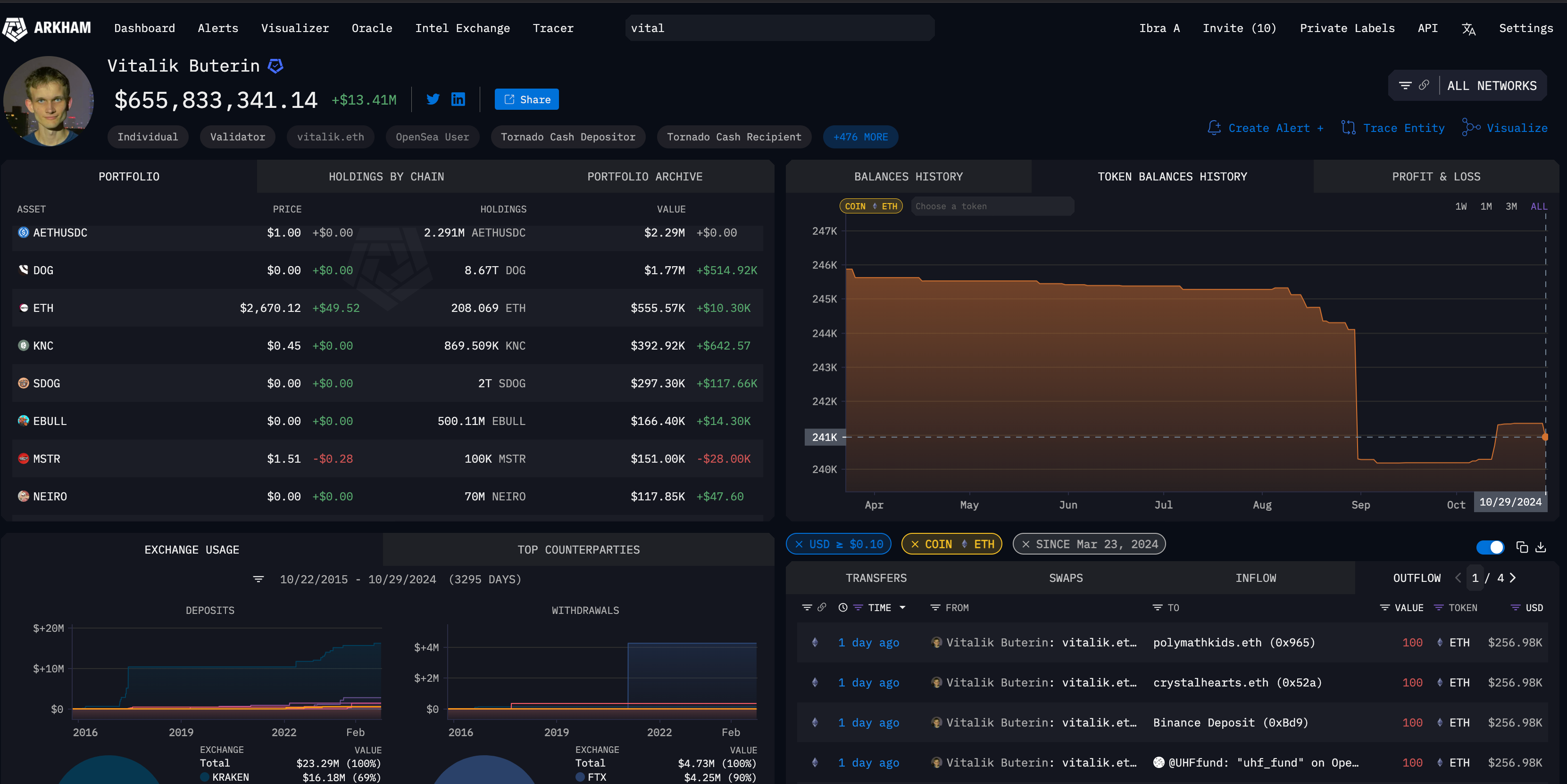 Vitalik Buterin Crypto Holdings, Oct 30, 2024 | SourceArkhamIntelligence:&nbsp;