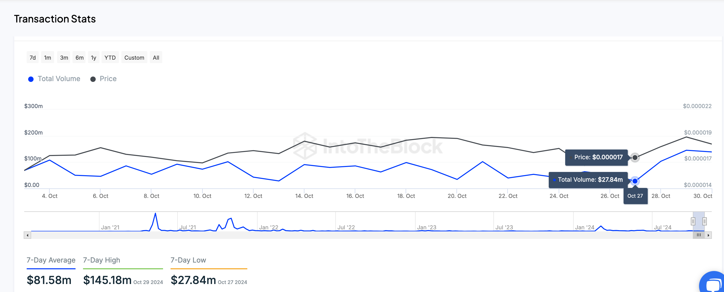 Shiba Inu Price vs. SHIB Trading Volume, Oct. 31, 2024 | Source: IntoTheBlock