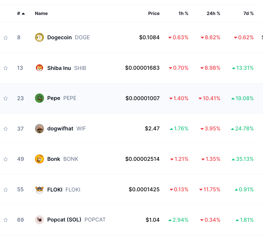 Memecoins market performance