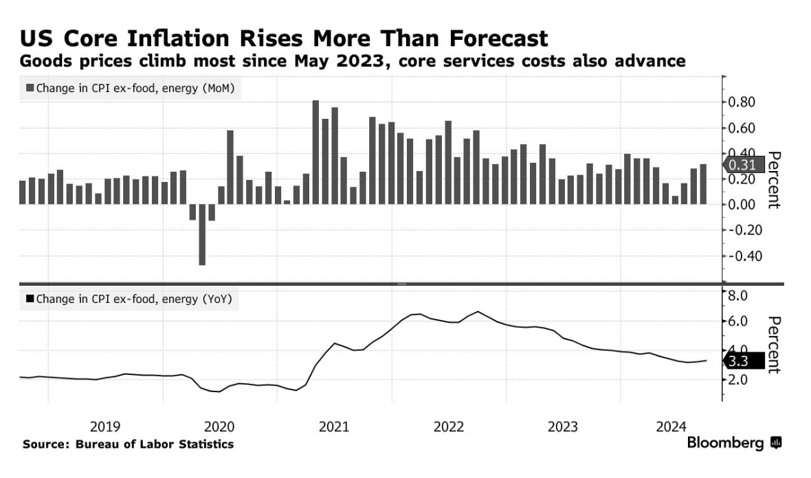 US inflation data September