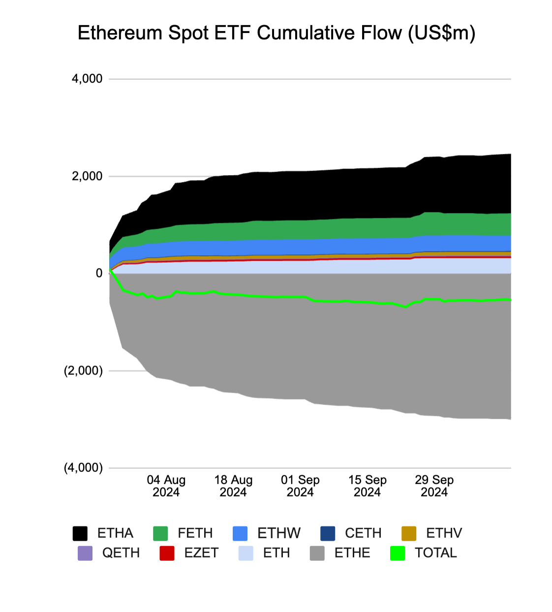 Ethereum ETFs net flows