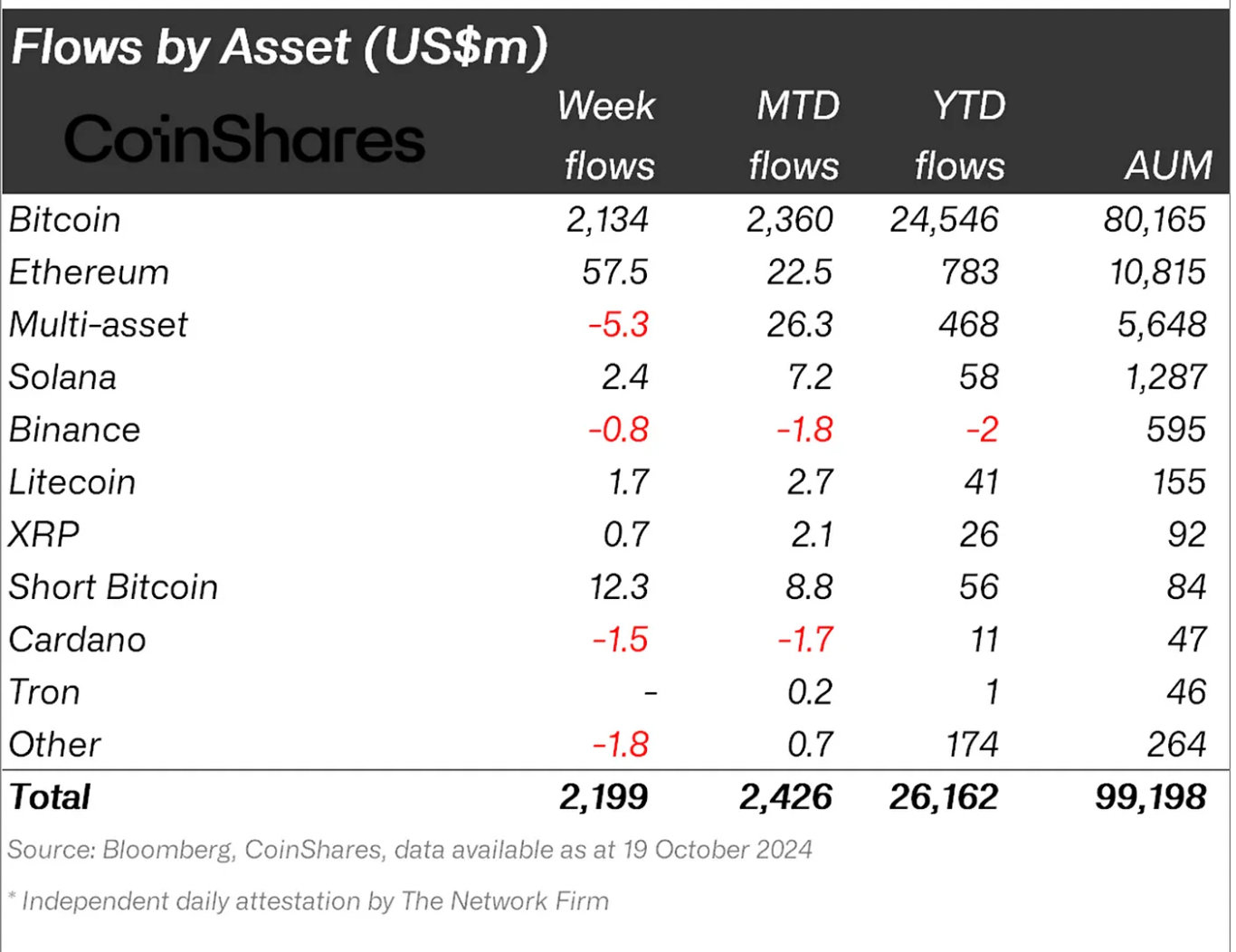 Ethereum vs Bitcoin net fund flows