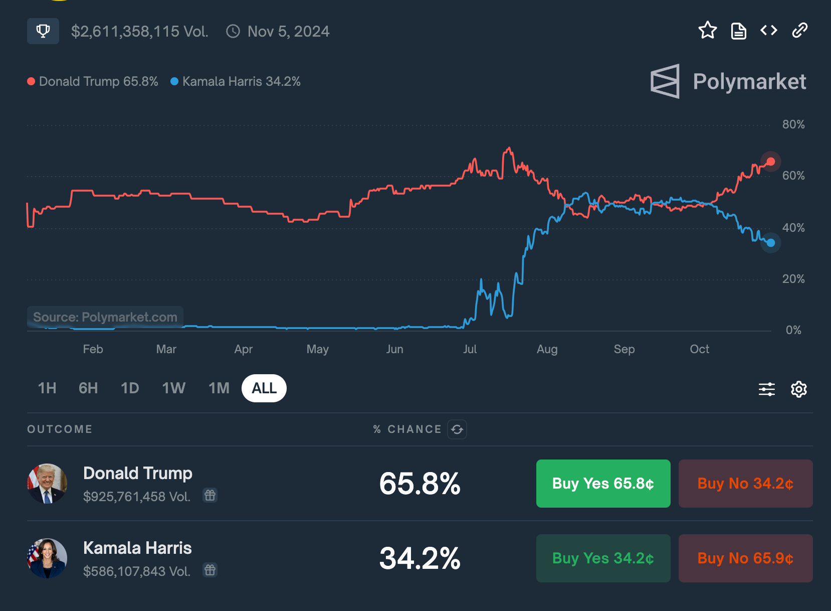 Polymarket US election bets