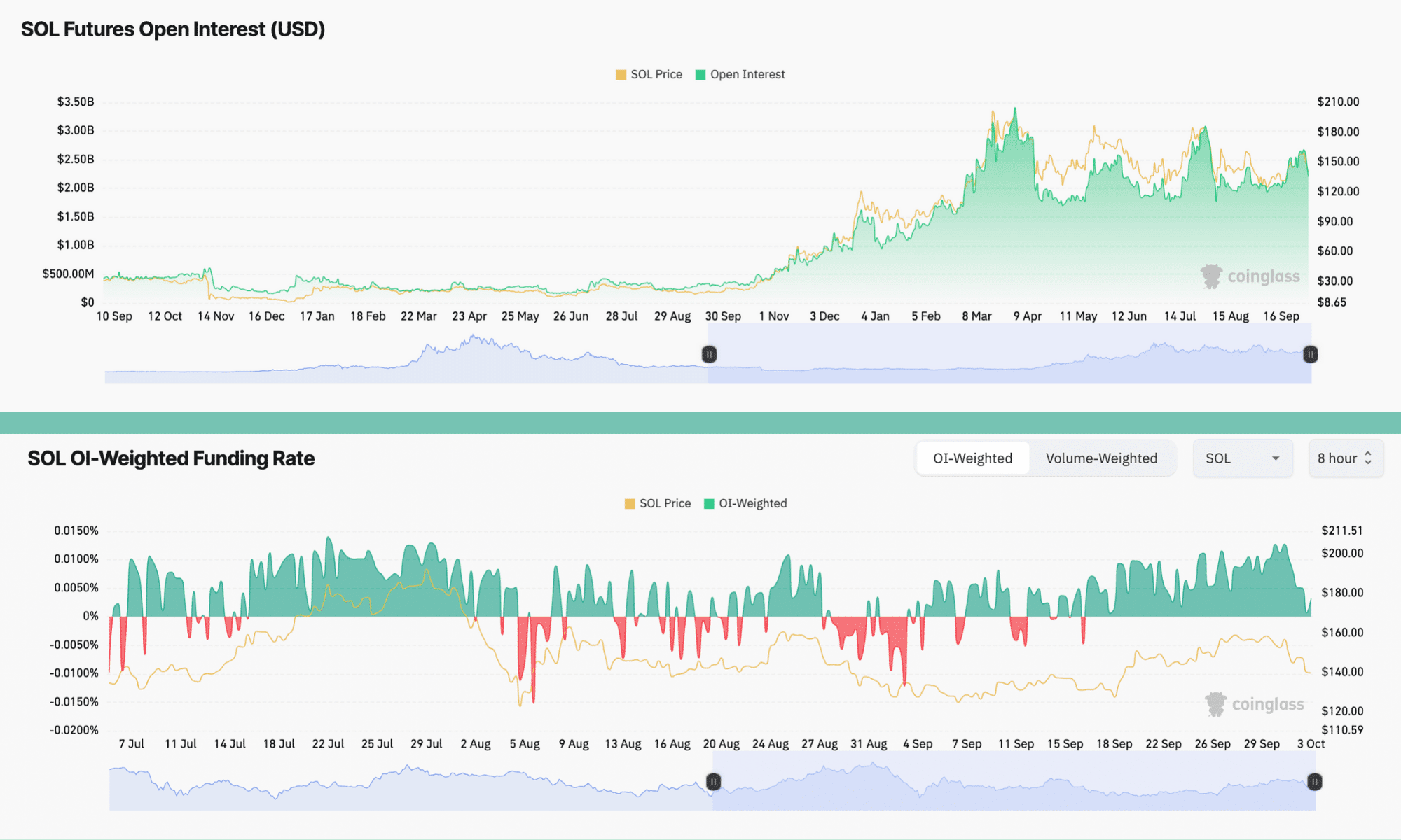 Solana OI and funding rates (3)