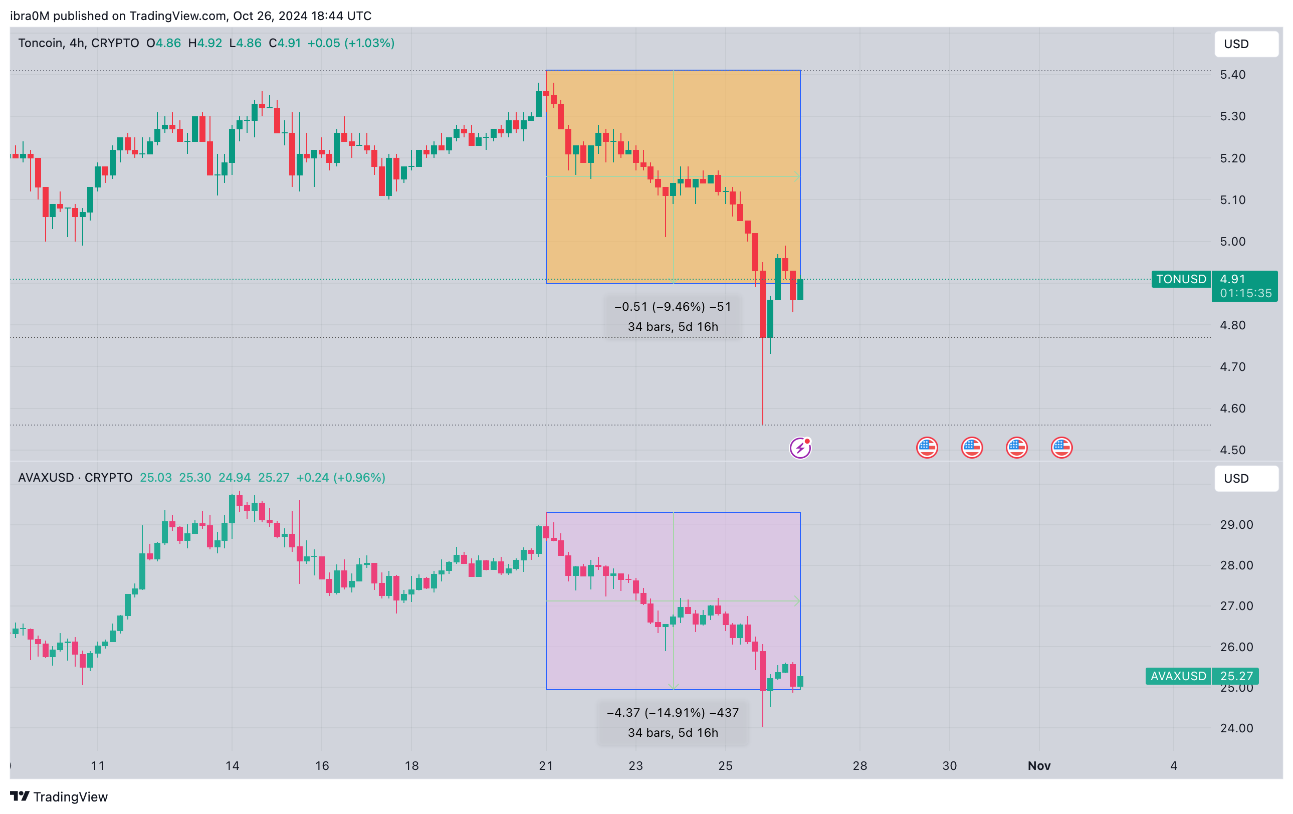 Toncoin (TON) Price Action vs. Avalanche (AVAX) | TradingView