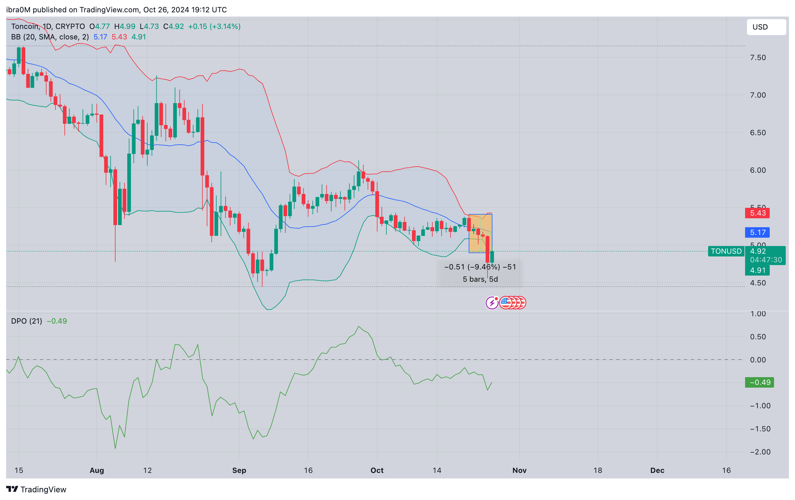 Toncoin Price Forecast | TONUSD | TradingView