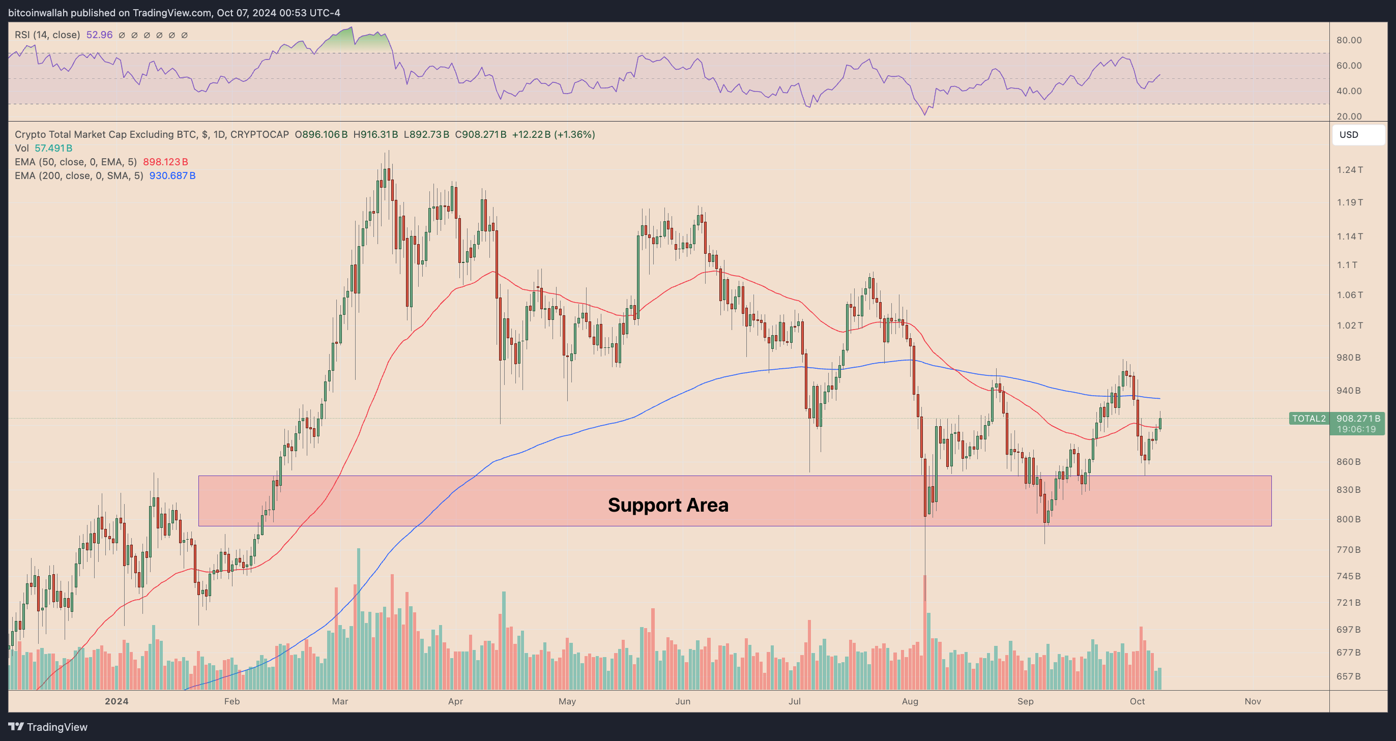 Altcoin market daily performance chart