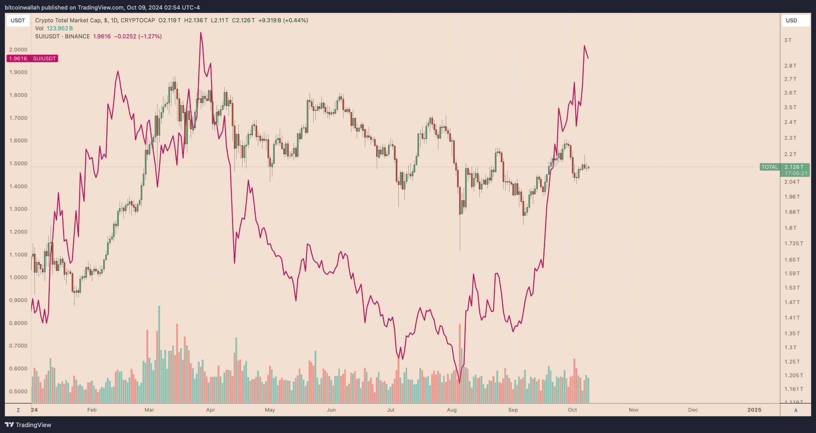 Crypto market vs. SUI daily price performance chart