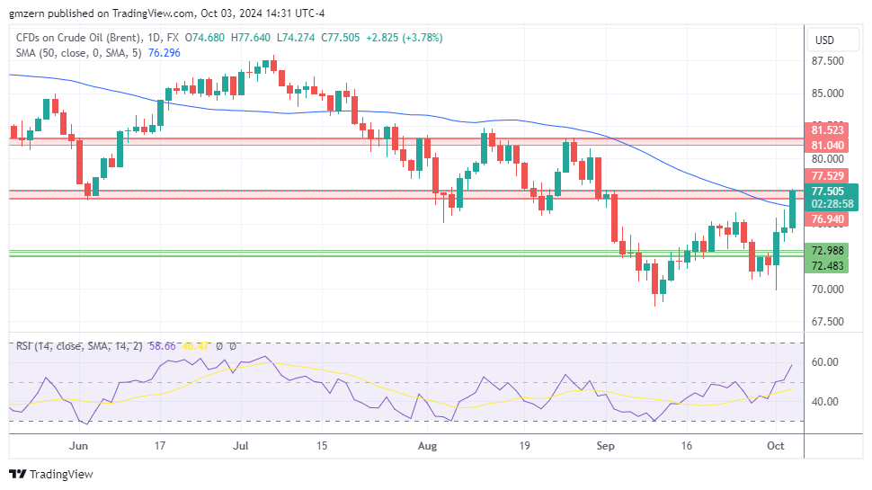 Brent Oil